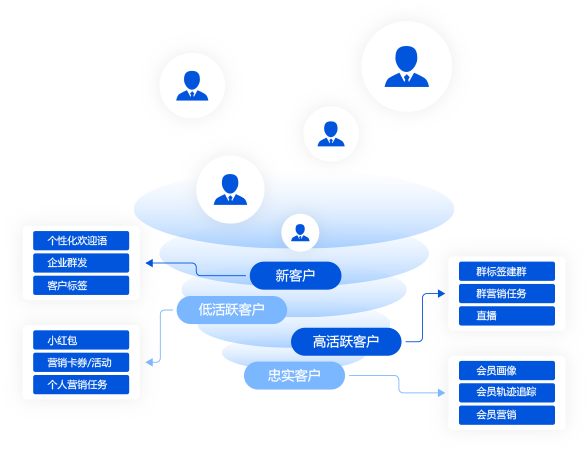 賦能私域精細運營